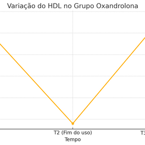 Oxandrolona e Seus Impactos Lipídicos: Entre Estética, Terapia e Riscos Cardiovasculares