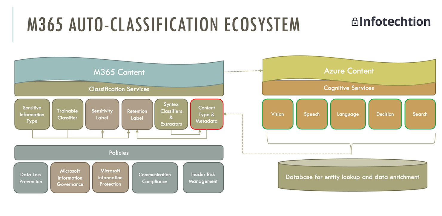 M365 AI and Machine Learning options