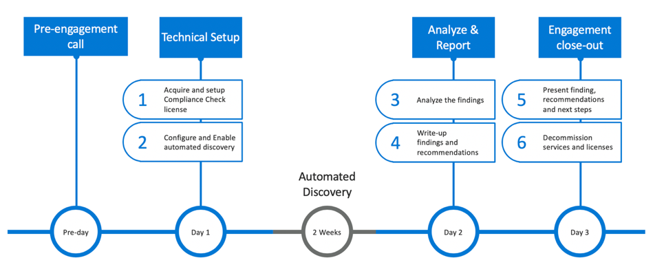 Office 365 Compliance Assessment