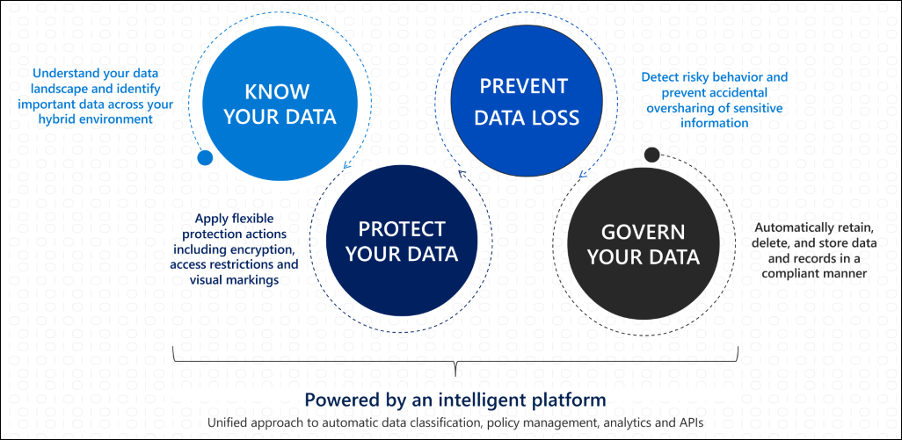 Microsoft Compliance