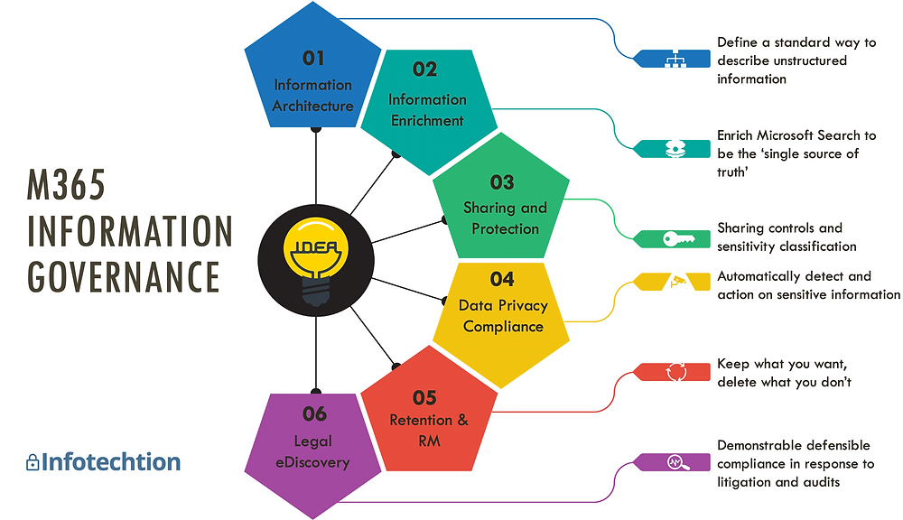 M365 Information Governance