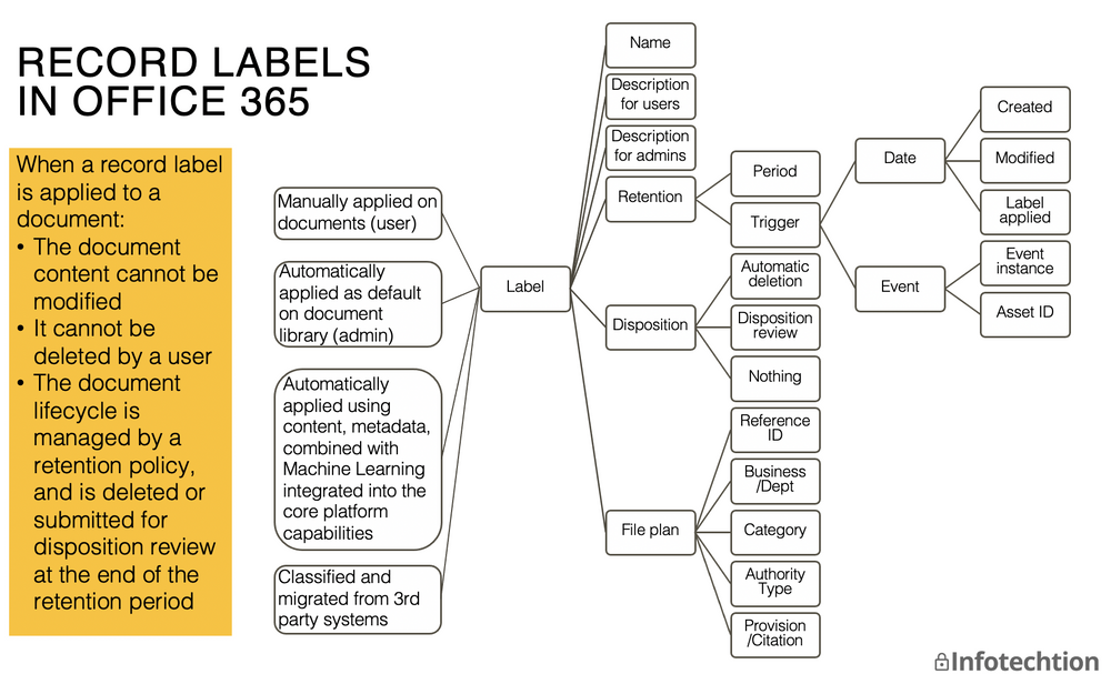 Microsoft Records Management AutoClassification Options