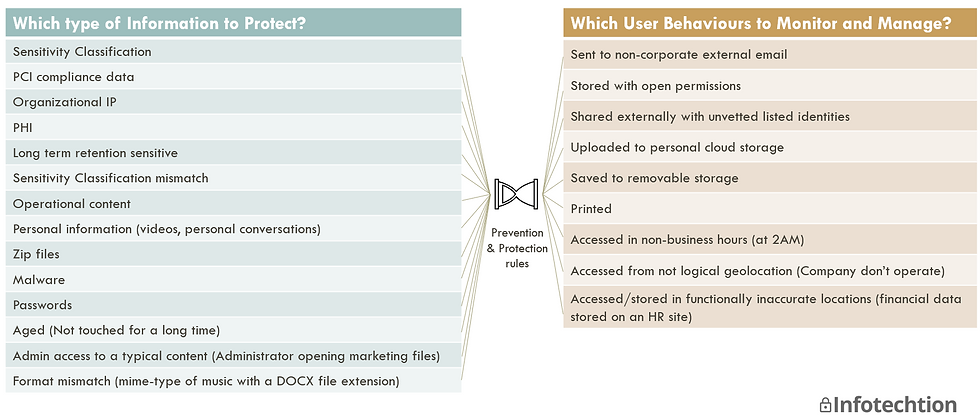 Microsoft Information Protection and DLP best practices