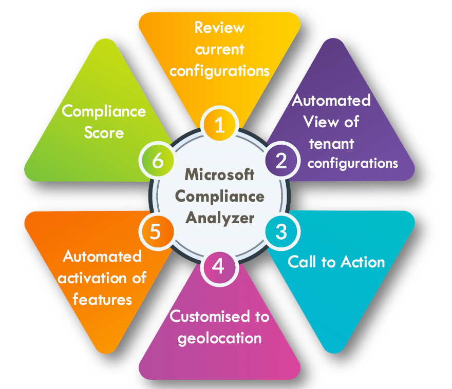 Microsoft Information Governance