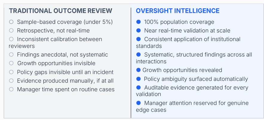 Traditional Second-line Review vs. Oversight Intelligence