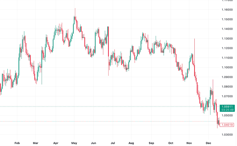 Exhibit 2. USD appreciates against the Euro. Source: https://www.tradingview.com/symbols/EURUSD/?exchange=FX_IDC