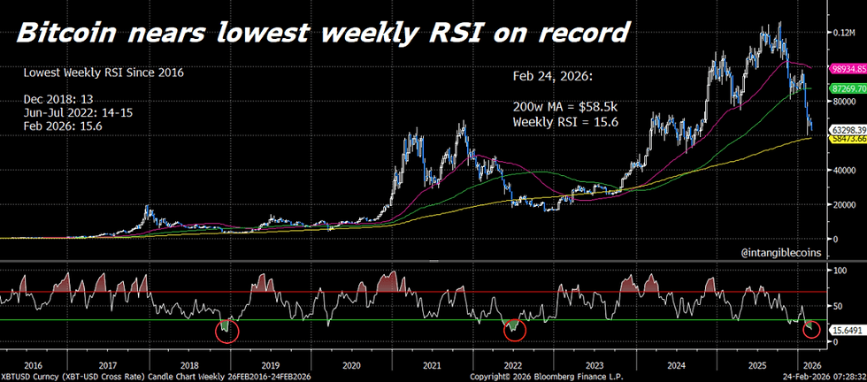 Source: Chart shared by Galaxy Digital’s Alex Thorn on Feb. 24.