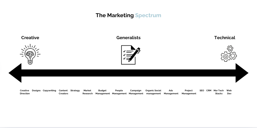 The Marketing Spectrum: A simplified approach.