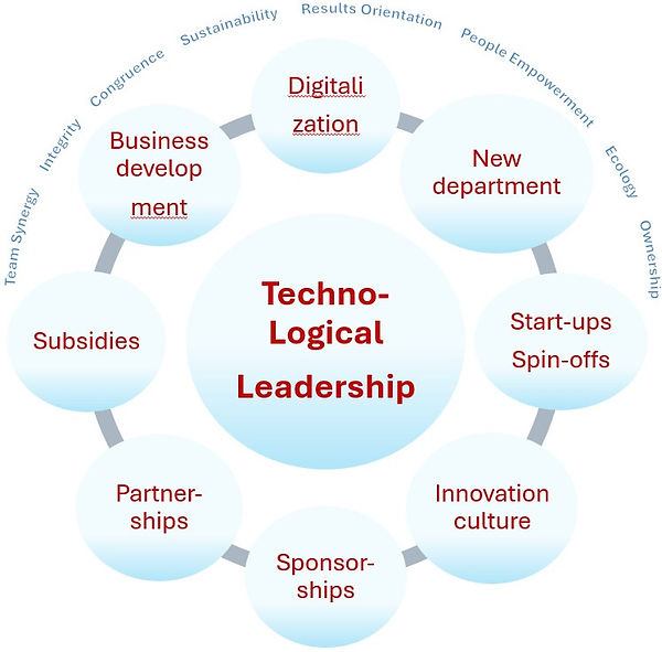 Diagram/Model : Technological Leadership with PRINOS (copyright PRINOS srl). Containing: Digitalization, New Department, Start-Ups, Innovation culture, Sponsorship, PArtnership, Subsidies, BUsiness Development
