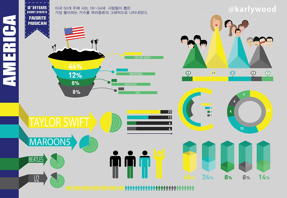 America POPSTAR Infographics