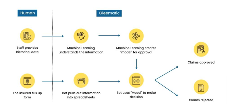 reduce repetitive work through automation in healthcare