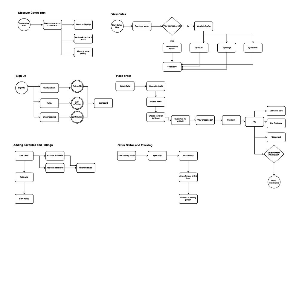 Coffee Run User Flows