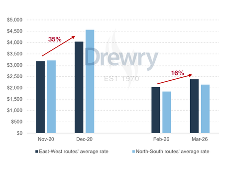 Los transportistas «no deben alarmarse» a pesar del aumento de las tarifas marítimas al contado en Oriente Medio – Drewry | 01/04/26