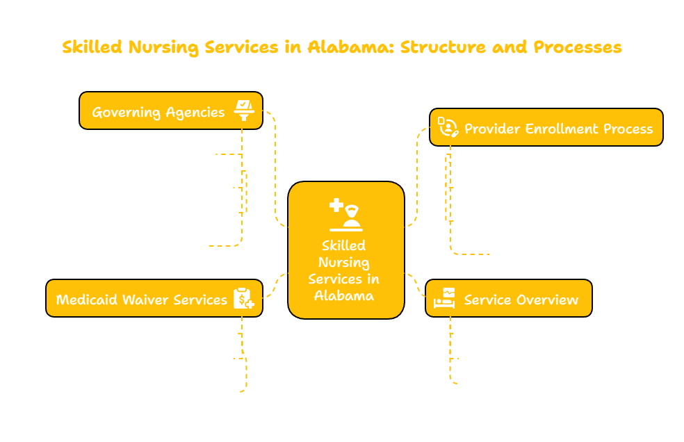Skilled Nursing Services in Alabama