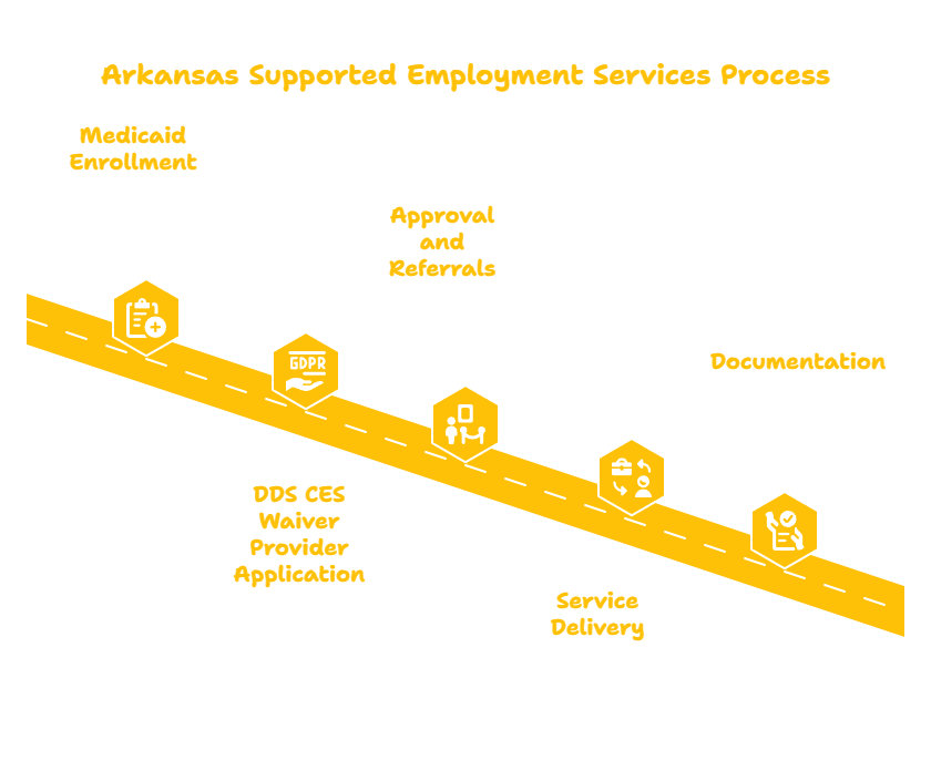 Employment Services in Arkansas