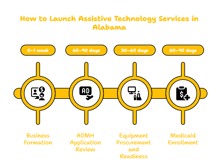 Assistive Technology Services in Alabama