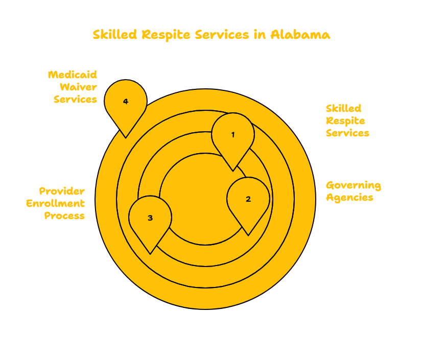 Skilled Respite Care Services in Alabama