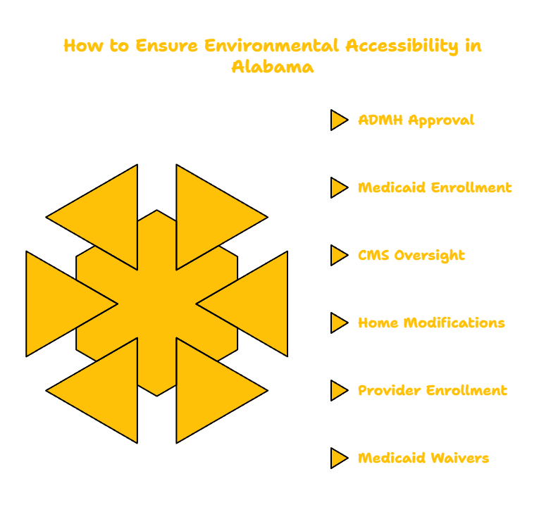 Environmental Assessibility Services