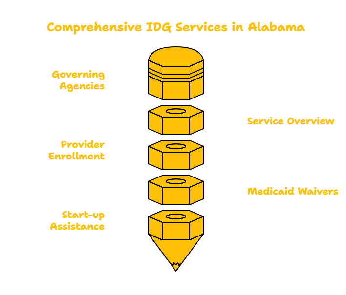 Interdisciplinary Group Services in Alabama