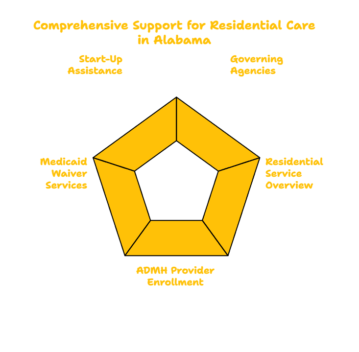 Residential Care In Alabama