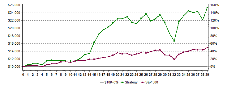 Portfolio Performance - Medium and Big A