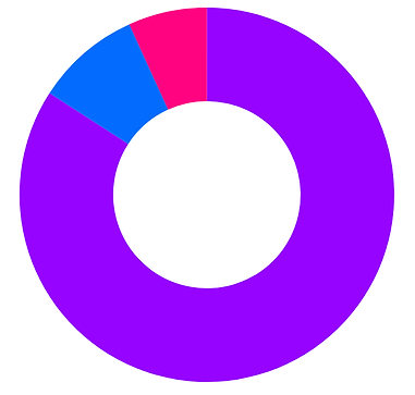 funds usage chart