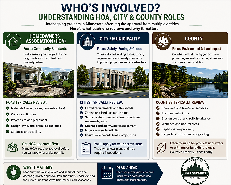 Infographic showing HOA, city, and county roles in Minnesota hardscaping permits, including what each authority reviews for patios, retaining walls, and shoreline project.