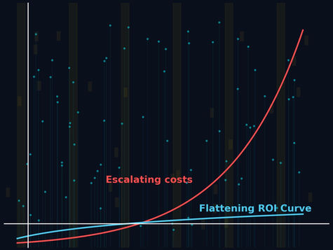 AI & the Spiraling Cost Model