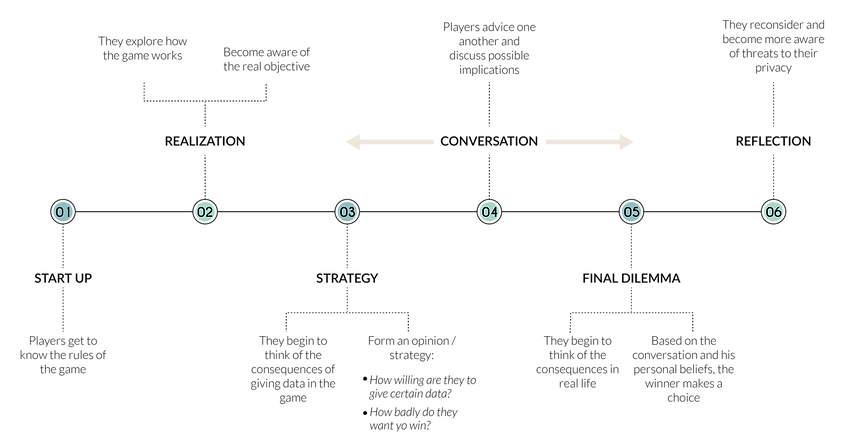 DataVrij Game Stages 2-08-08.png
