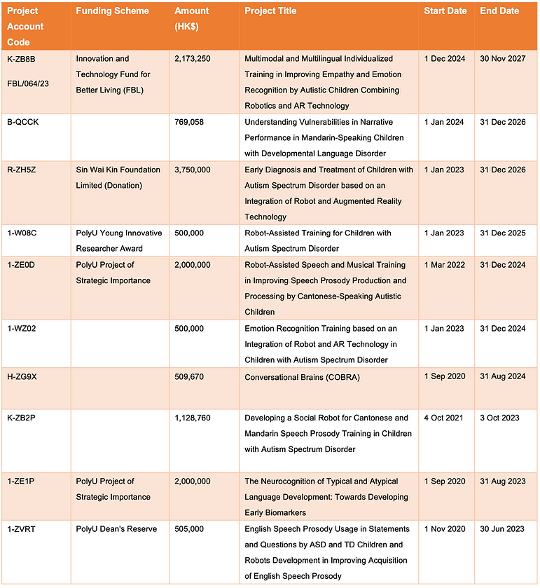 Other projects as CoI_28Jul25.png