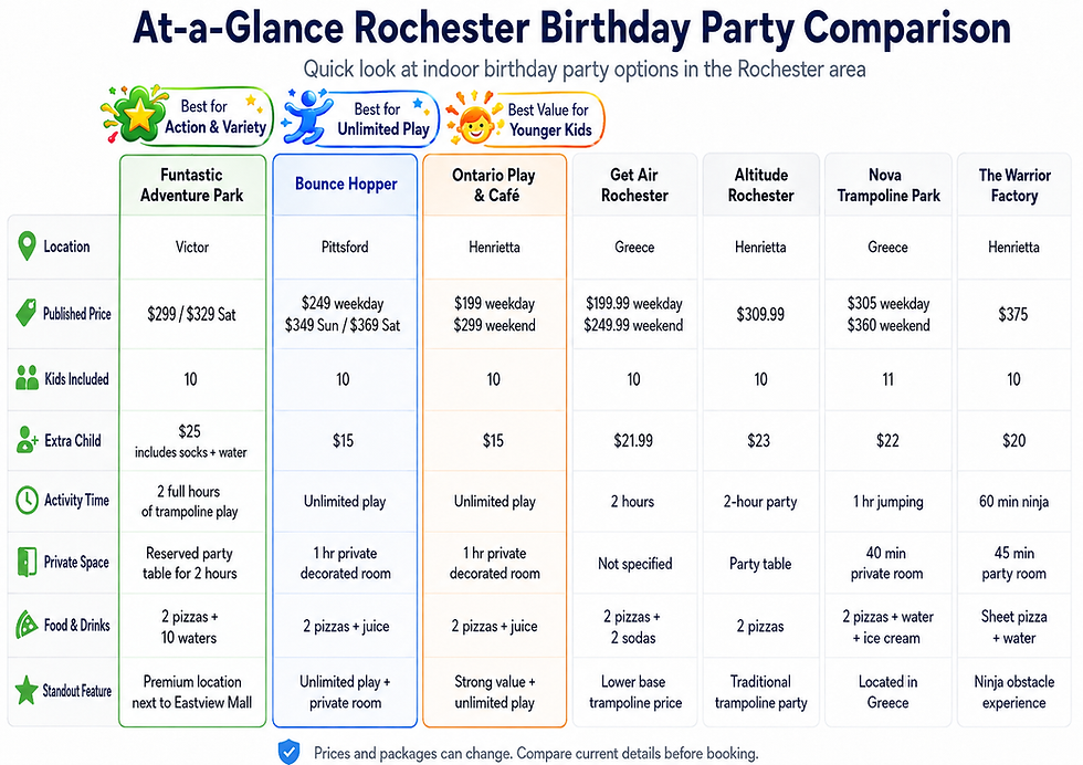 At-a-Glance Rochester Birthday Party Comparison.png