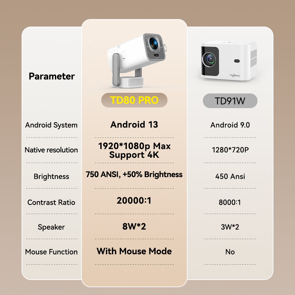 Thumbnail: ThundeaL 4K Android Full HD Projector TD80Pro Mini Beam Projector TD80 Pro 1080P