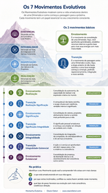 Infográfico Os 7 Movimentos Evolutivos - Montanha Evolutiva