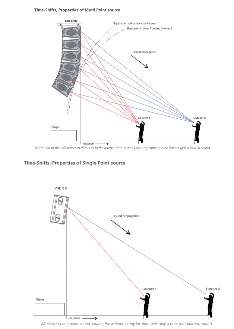 single and multi-point source time-shifts
