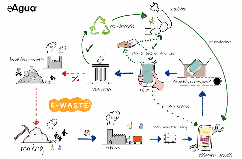 Electronic Waste (e-waste) Cycle