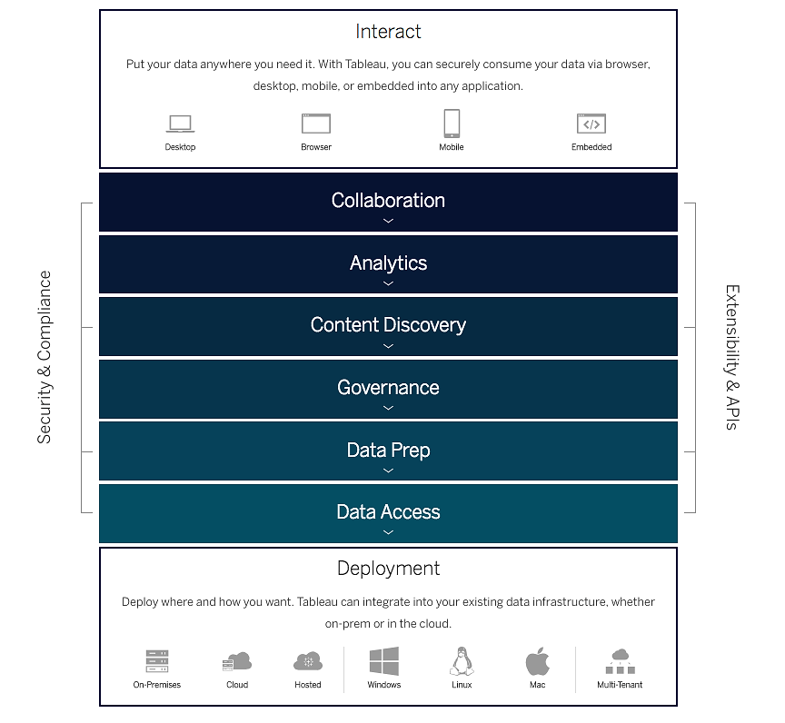 Tableau Software Platform, Tableau Platform, Plataforma de Tableau, Tableau Partner en Mexico, Tableau Reseller en Mexico