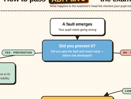 What's going on inside an examiner's head — the Part 3 decision tree!