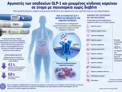 Οι αγωνιστές των υποδοχέων GLP-1 (Ozempic) συνδέονται με χαμηλότερο κίνδυνο εμφάνισης καρκίνου σε ασθενείς με παχυσαρκία (Annals of Oncology 2026)