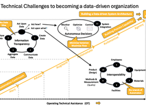 Chart outlining the relationships between the 11 Technical Challenges to a data driven organization