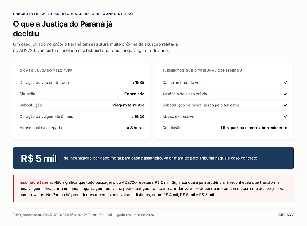 Resumo do precedente da 2ª Turma Recursal do TJPR que manteve indenização de R$ 5 mil por passageiro em caso de voo cancelado substituído por viagem de ônibus