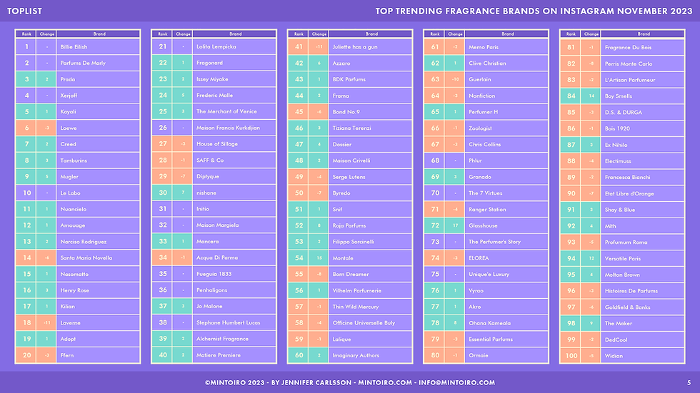 Thumbnail: Top Trending Fragrance Brands on Instagram November 2023