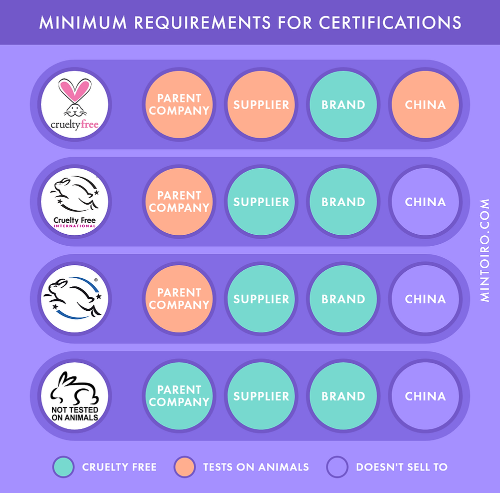 minimum requirements for cruelty free certifications comparison