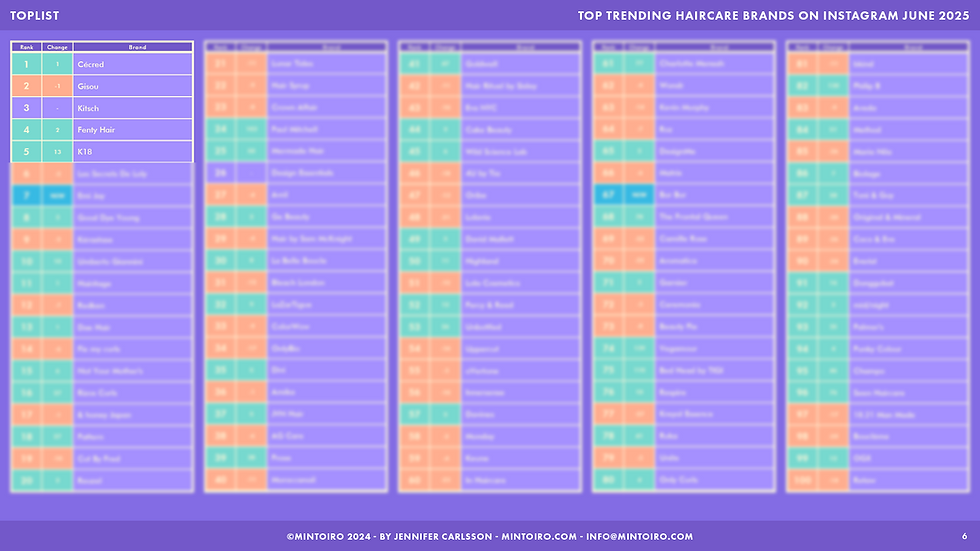Thumbnail: Top Trending Haircare Brands on Instagram June 2025