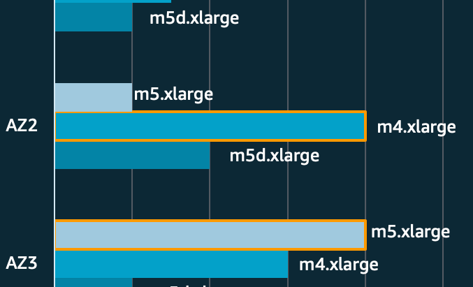 Use Spot Instance Fleet in the Right Way