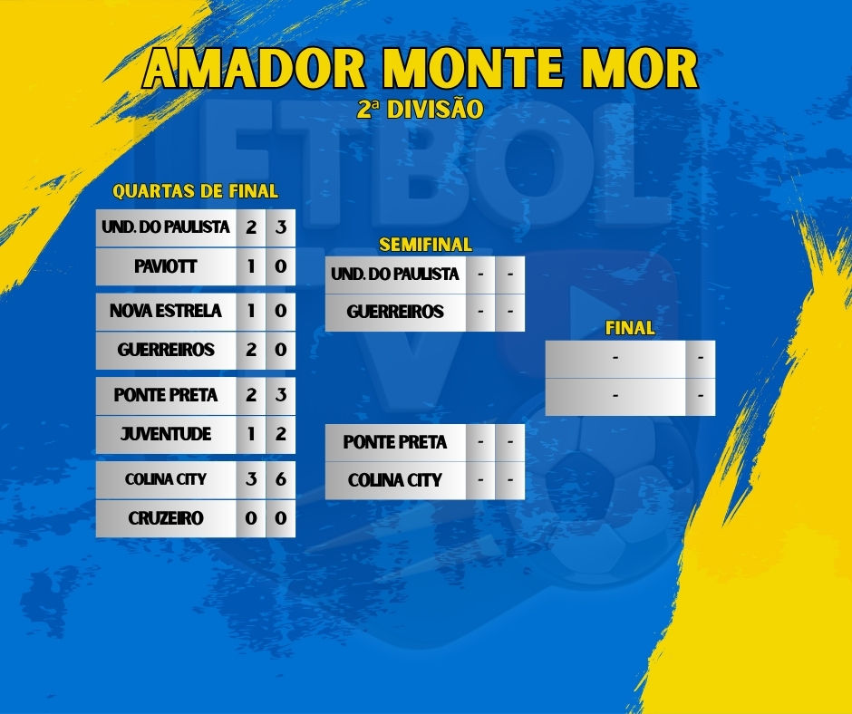 Colina City e Guerreiros garantem vaga na semifinal e o acesso à 1ª divisão de Monte Mor