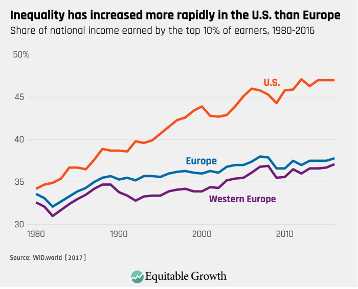 The impact of monopolies on inequality and can we resolve it?