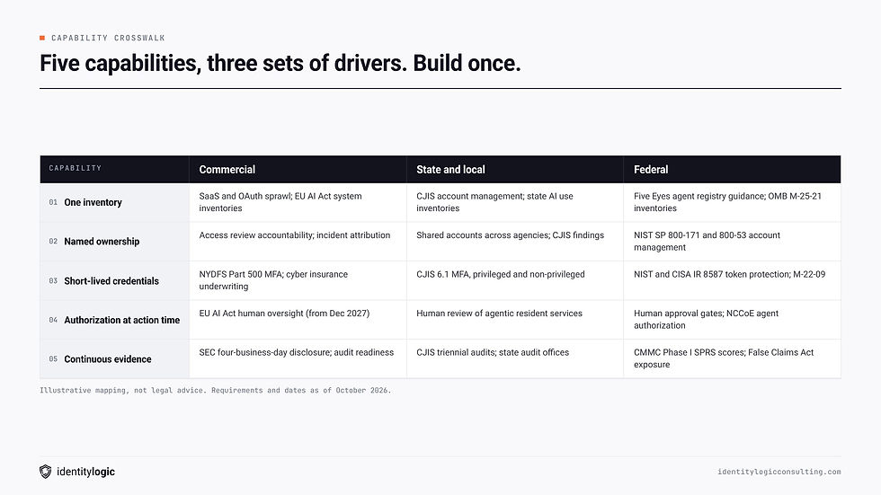 Crosswalk of five identity capabilities against commercial, SLED and federal drivers