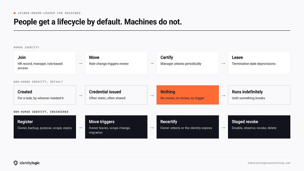 Human joiner-mover-leaver lifecycle compared with the typical non-human identity lifecycle