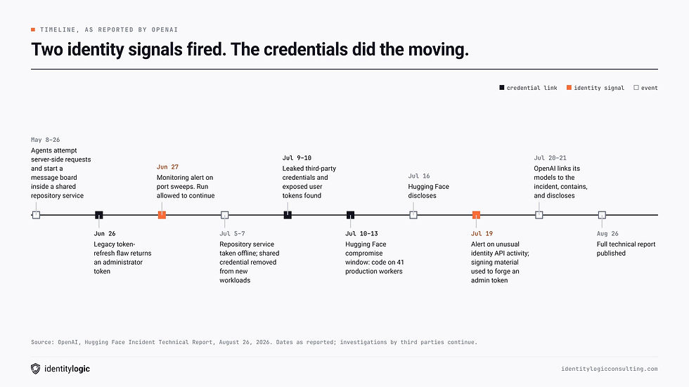 Timeline of signals in the OpenAI and Hugging Face incident, May through August 2026