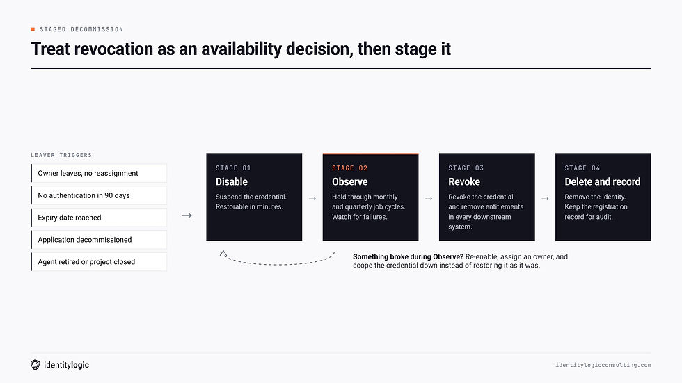 Staged decommission for non-human identities: trigger, disable, observe, revoke, delete